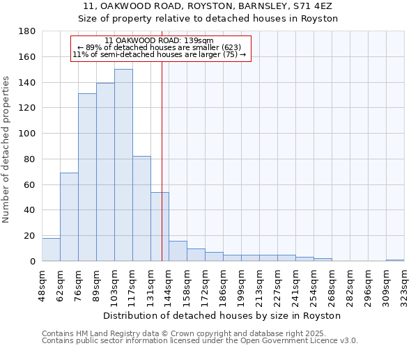 11, OAKWOOD ROAD, ROYSTON, BARNSLEY, S71 4EZ: Size of property relative to detached houses houses in Royston