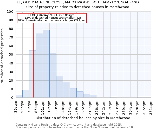 11, OLD MAGAZINE CLOSE, MARCHWOOD, SOUTHAMPTON, SO40 4SD: Size of property relative to detached houses houses in Marchwood