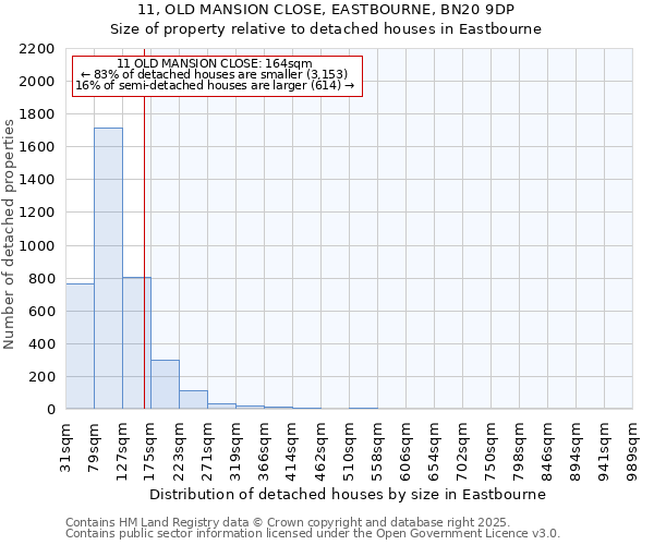 11, OLD MANSION CLOSE, EASTBOURNE, BN20 9DP: Size of property relative to detached houses houses in Eastbourne