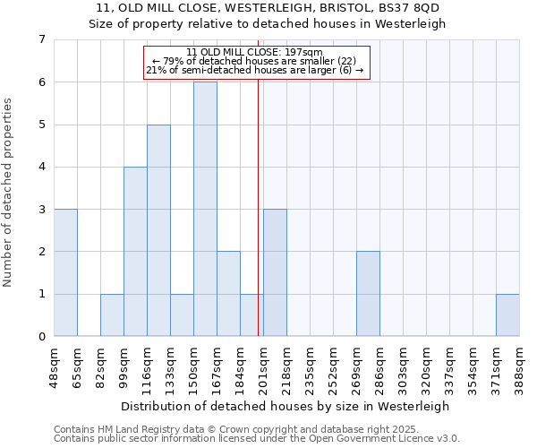 11, OLD MILL CLOSE, WESTERLEIGH, BRISTOL, BS37 8QD: Size of property relative to detached houses houses in Westerleigh