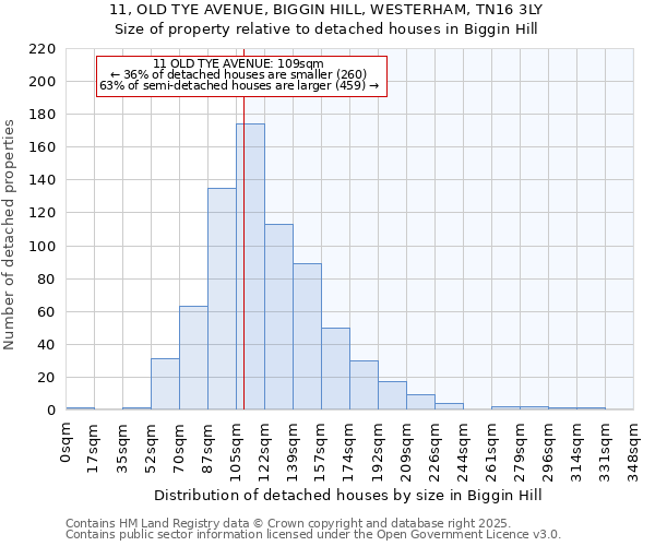 11, OLD TYE AVENUE, BIGGIN HILL, WESTERHAM, TN16 3LY: Size of property relative to detached houses houses in Biggin Hill