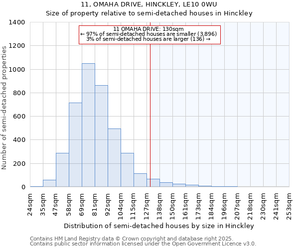 11, OMAHA DRIVE, HINCKLEY, LE10 0WU: Size of property relative to semi-detached houses houses in Hinckley