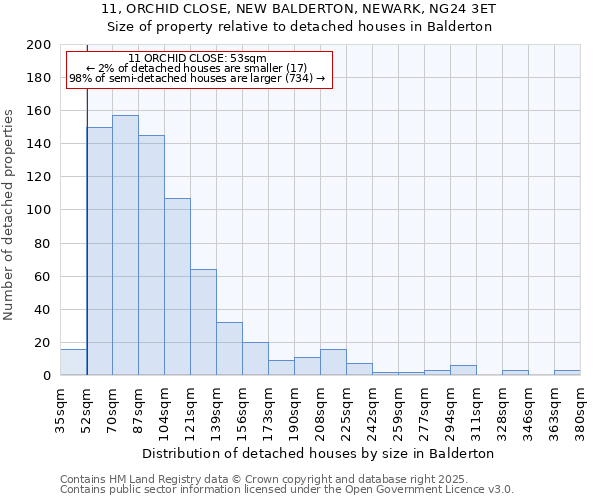 11, ORCHID CLOSE, NEW BALDERTON, NEWARK, NG24 3ET: Size of property relative to detached houses houses in Balderton