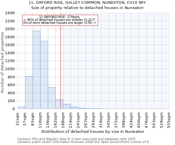 11, ORFORD RISE, GALLEY COMMON, NUNEATON, CV10 9RY: Size of property relative to detached houses houses in Nuneaton