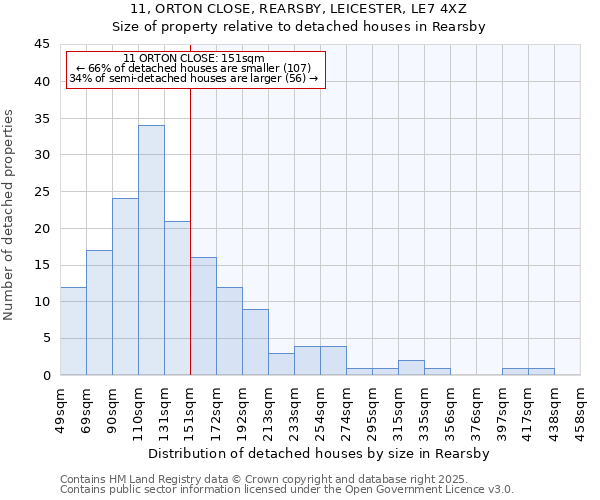 11, ORTON CLOSE, REARSBY, LEICESTER, LE7 4XZ: Size of property relative to detached houses houses in Rearsby