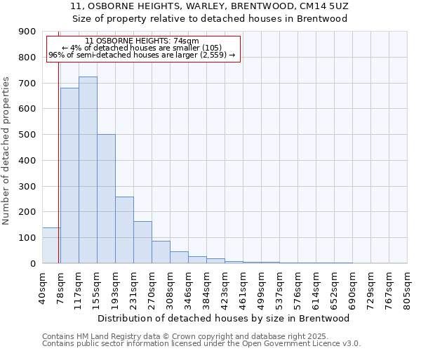 11, OSBORNE HEIGHTS, WARLEY, BRENTWOOD, CM14 5UZ: Size of property relative to detached houses houses in Brentwood