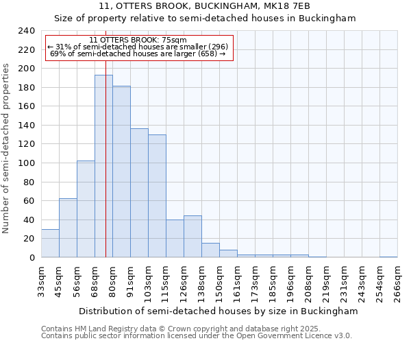 11, OTTERS BROOK, BUCKINGHAM, MK18 7EB: Size of property relative to semi-detached houses houses in Buckingham