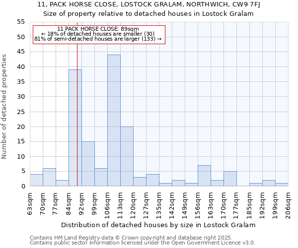 11, PACK HORSE CLOSE, LOSTOCK GRALAM, NORTHWICH, CW9 7FJ: Size of property relative to detached houses houses in Lostock Gralam