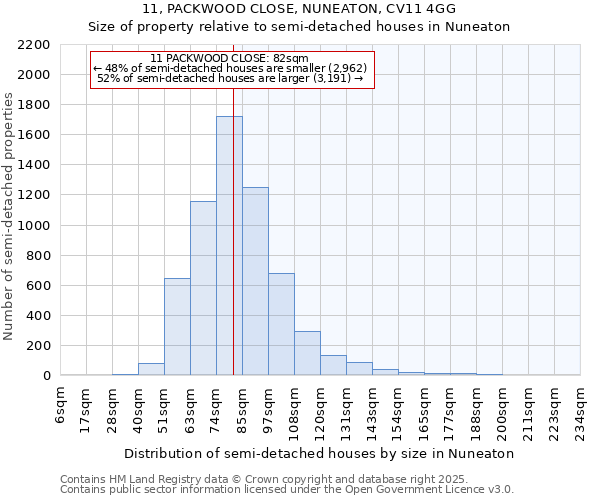 11, PACKWOOD CLOSE, NUNEATON, CV11 4GG: Size of property relative to semi-detached houses houses in Nuneaton