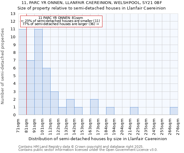 11, PARC YR ONNEN, LLANFAIR CAEREINION, WELSHPOOL, SY21 0BF: Size of property relative to semi-detached houses houses in Llanfair Caereinion