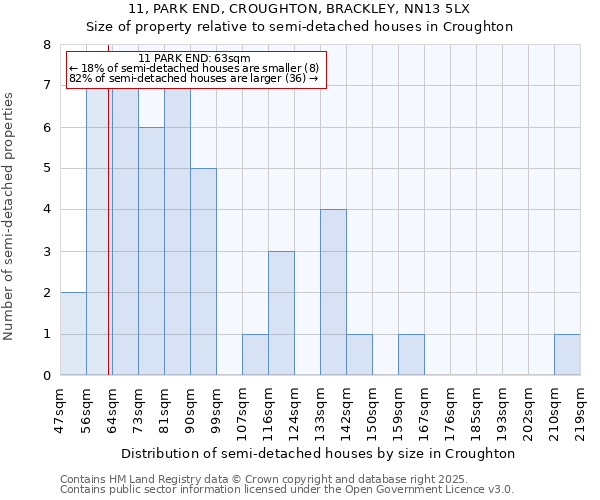 11, PARK END, CROUGHTON, BRACKLEY, NN13 5LX: Size of property relative to semi-detached houses houses in Croughton