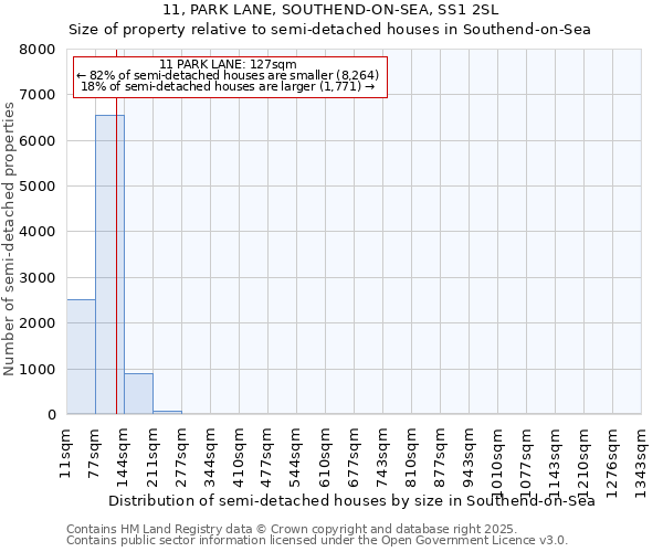 11, PARK LANE, SOUTHEND-ON-SEA, SS1 2SL: Size of property relative to semi-detached houses houses in Southend-on-Sea