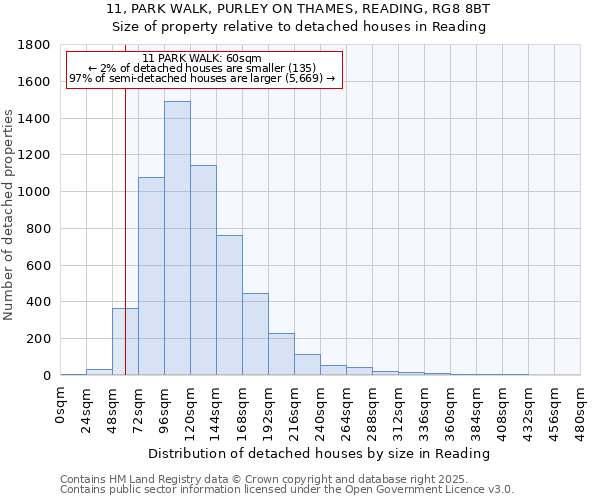 11, PARK WALK, PURLEY ON THAMES, READING, RG8 8BT: Size of property relative to detached houses houses in Reading
