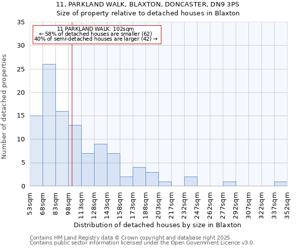 11, PARKLAND WALK, BLAXTON, DONCASTER, DN9 3PS: Size of property relative to detached houses houses in Blaxton