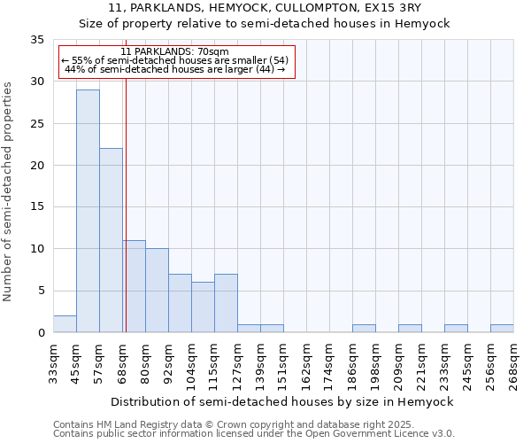 11, PARKLANDS, HEMYOCK, CULLOMPTON, EX15 3RY: Size of property relative to semi-detached houses houses in Hemyock