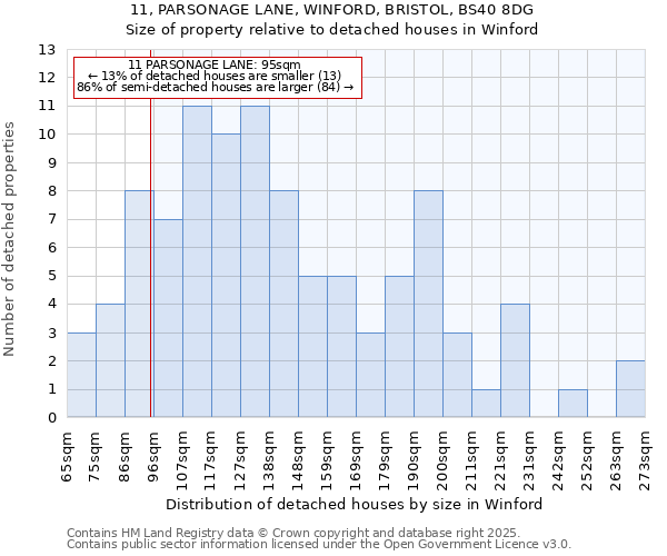 11, PARSONAGE LANE, WINFORD, BRISTOL, BS40 8DG: Size of property relative to detached houses houses in Winford