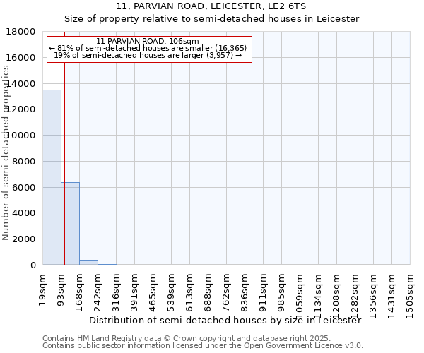 11, PARVIAN ROAD, LEICESTER, LE2 6TS: Size of property relative to semi-detached houses houses in Leicester