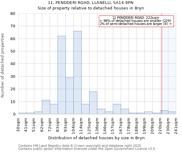 11, PENDDERI ROAD, LLANELLI, SA14 9PN: Size of property relative to detached houses houses in Bryn
