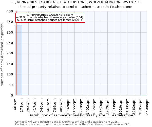 11, PENNYCRESS GARDENS, FEATHERSTONE, WOLVERHAMPTON, WV10 7TE: Size of property relative to semi-detached houses houses in Featherstone