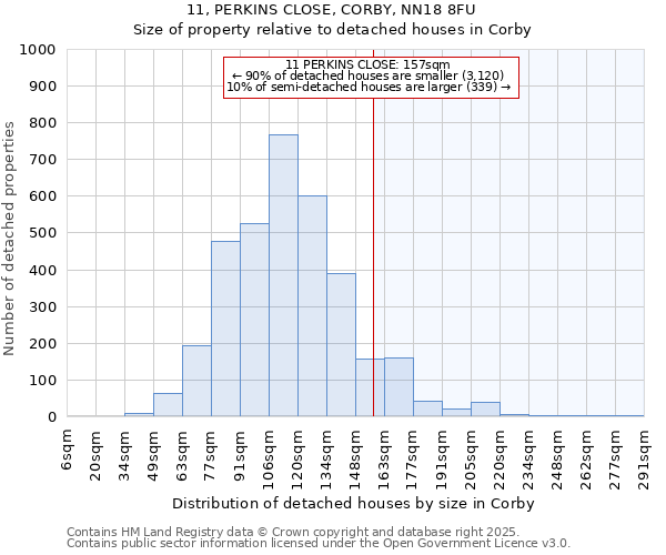 11, PERKINS CLOSE, CORBY, NN18 8FU: Size of property relative to detached houses houses in Corby