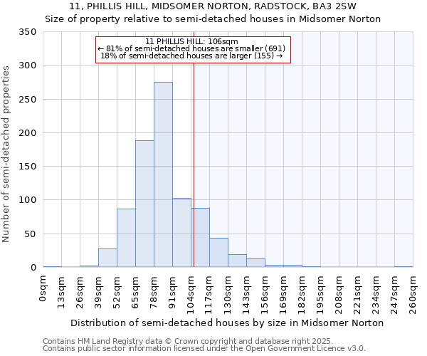 11, PHILLIS HILL, MIDSOMER NORTON, RADSTOCK, BA3 2SW: Size of property relative to semi-detached houses houses in Midsomer Norton