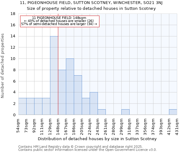 11, PIGEONHOUSE FIELD, SUTTON SCOTNEY, WINCHESTER, SO21 3NJ: Size of property relative to detached houses houses in Sutton Scotney