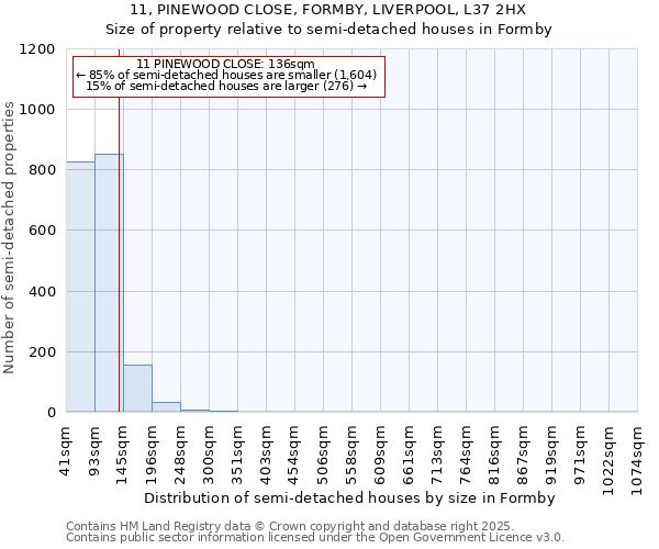 11, PINEWOOD CLOSE, FORMBY, LIVERPOOL, L37 2HX: Size of property relative to semi-detached houses houses in Formby