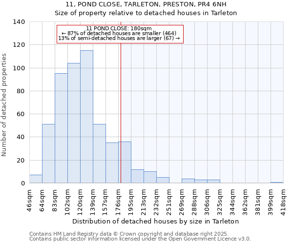 11, POND CLOSE, TARLETON, PRESTON, PR4 6NH: Size of property relative to detached houses houses in Tarleton
