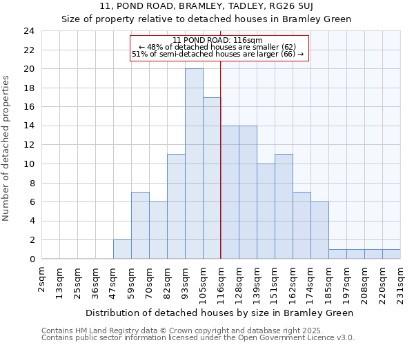 11, POND ROAD, BRAMLEY, TADLEY, RG26 5UJ: Size of property relative to detached houses houses in Bramley Green