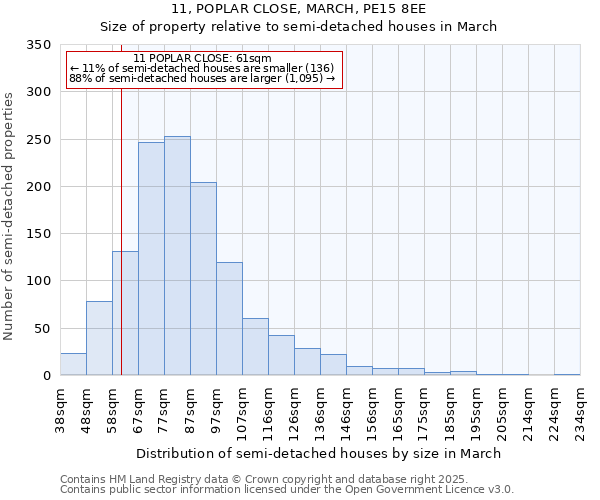 11, POPLAR CLOSE, MARCH, PE15 8EE: Size of property relative to semi-detached houses houses in March