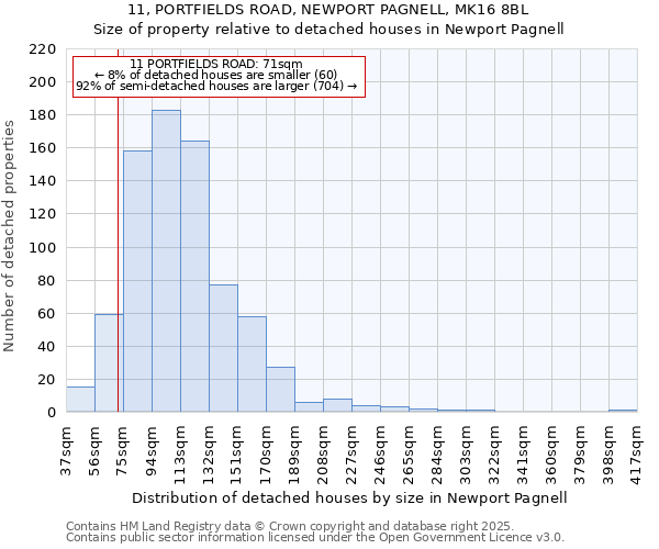 11, PORTFIELDS ROAD, NEWPORT PAGNELL, MK16 8BL: Size of property relative to detached houses houses in Newport Pagnell