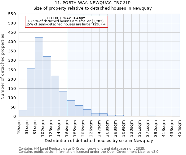 11, PORTH WAY, NEWQUAY, TR7 3LP: Size of property relative to detached houses houses in Newquay