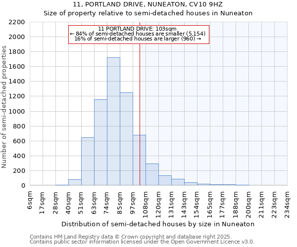 11, PORTLAND DRIVE, NUNEATON, CV10 9HZ: Size of property relative to semi-detached houses houses in Nuneaton