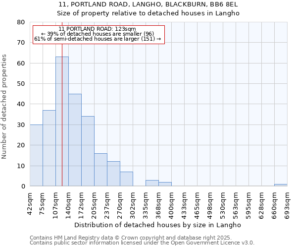 11, PORTLAND ROAD, LANGHO, BLACKBURN, BB6 8EL: Size of property relative to detached houses houses in Langho