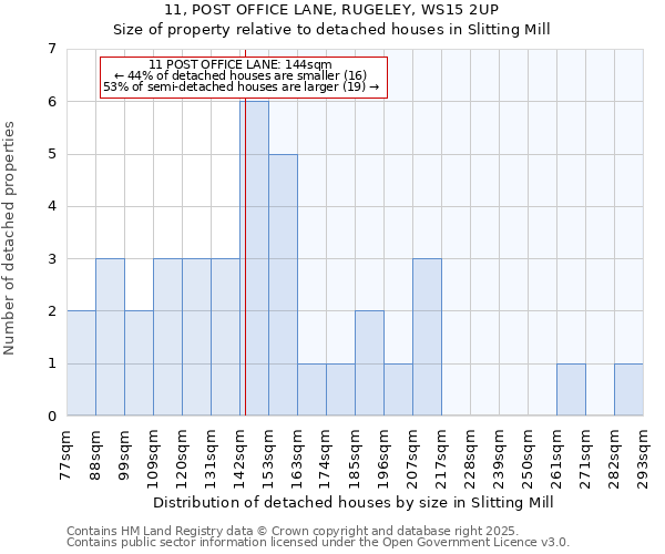 11, POST OFFICE LANE, RUGELEY, WS15 2UP: Size of property relative to detached houses houses in Slitting Mill