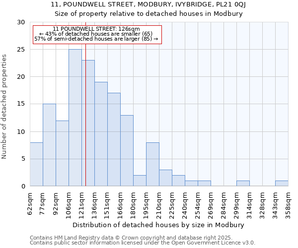 11, POUNDWELL STREET, MODBURY, IVYBRIDGE, PL21 0QJ: Size of property relative to detached houses houses in Modbury