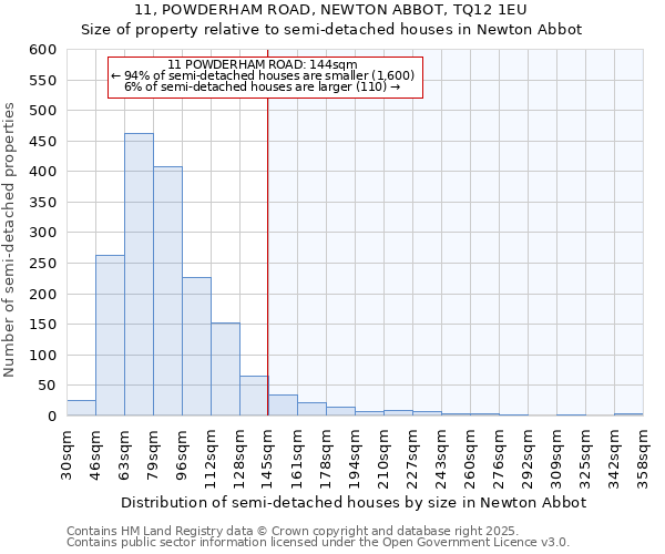 11, POWDERHAM ROAD, NEWTON ABBOT, TQ12 1EU: Size of property relative to semi-detached houses houses in Newton Abbot
