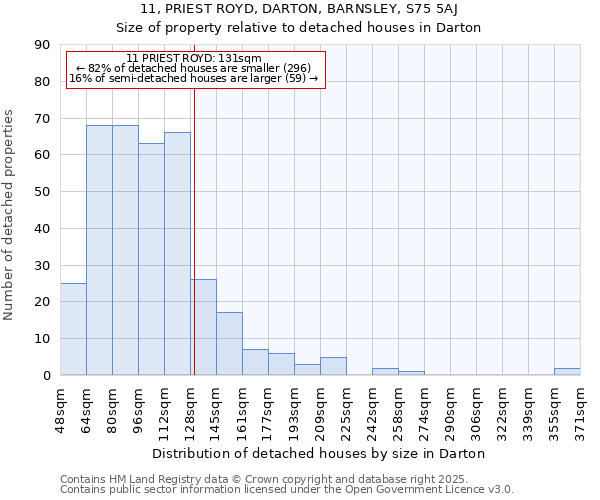 11, PRIEST ROYD, DARTON, BARNSLEY, S75 5AJ: Size of property relative to detached houses houses in Darton
