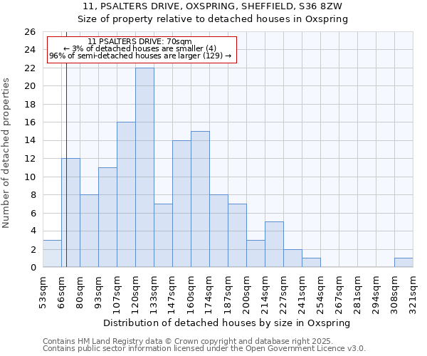 11, PSALTERS DRIVE, OXSPRING, SHEFFIELD, S36 8ZW: Size of property relative to detached houses houses in Oxspring