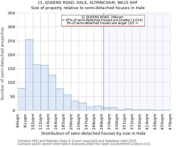 11, QUEENS ROAD, HALE, ALTRINCHAM, WA15 9HF: Size of property relative to semi-detached houses houses in Hale