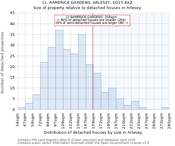 11, RAMERICK GARDENS, ARLESEY, SG15 6XZ: Size of property relative to detached houses houses in Arlesey