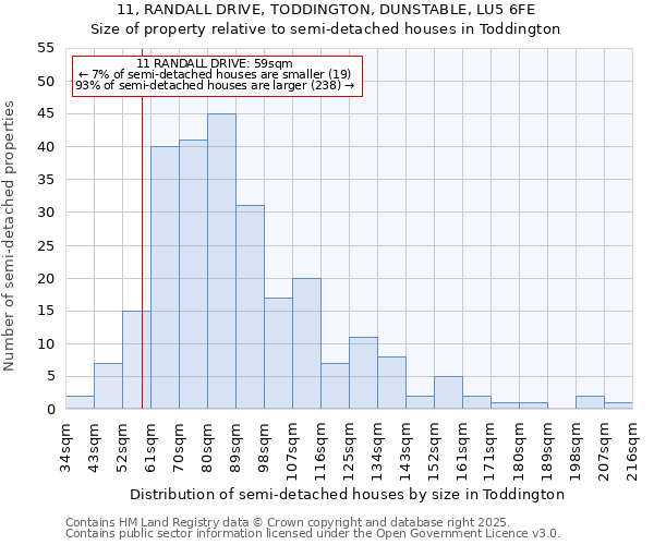 11, RANDALL DRIVE, TODDINGTON, DUNSTABLE, LU5 6FE: Size of property relative to semi-detached houses houses in Toddington
