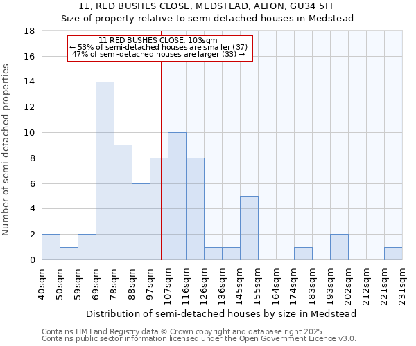 11, RED BUSHES CLOSE, MEDSTEAD, ALTON, GU34 5FF: Size of property relative to semi-detached houses houses in Medstead
