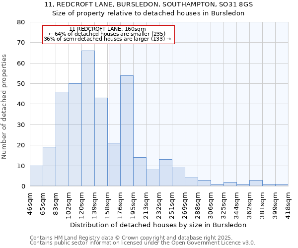 11, REDCROFT LANE, BURSLEDON, SOUTHAMPTON, SO31 8GS: Size of property relative to detached houses houses in Bursledon