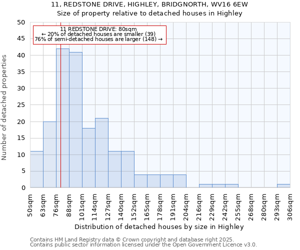 11, REDSTONE DRIVE, HIGHLEY, BRIDGNORTH, WV16 6EW: Size of property relative to detached houses houses in Highley