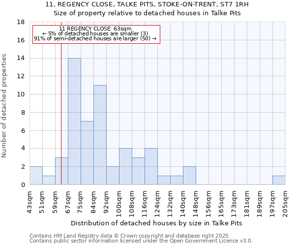 11, REGENCY CLOSE, TALKE PITS, STOKE-ON-TRENT, ST7 1RH: Size of property relative to detached houses houses in Talke Pits