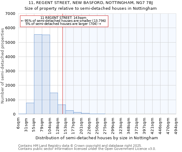 11, REGENT STREET, NEW BASFORD, NOTTINGHAM, NG7 7BJ: Size of property relative to semi-detached houses houses in Nottingham