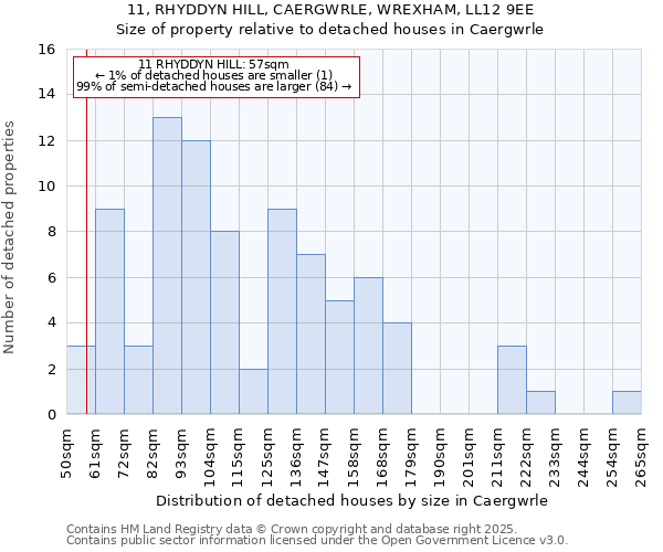 11, RHYDDYN HILL, CAERGWRLE, WREXHAM, LL12 9EE: Size of property relative to detached houses houses in Caergwrle