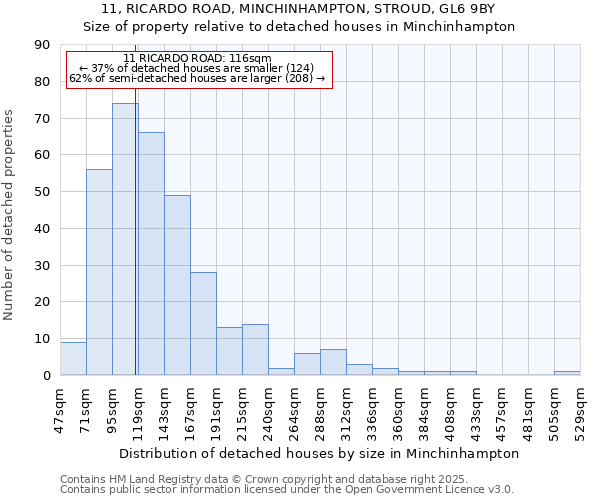 11, RICARDO ROAD, MINCHINHAMPTON, STROUD, GL6 9BY: Size of property relative to detached houses houses in Minchinhampton