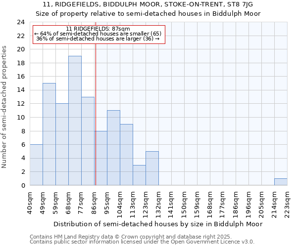 11, RIDGEFIELDS, BIDDULPH MOOR, STOKE-ON-TRENT, ST8 7JG: Size of property relative to semi-detached houses houses in Biddulph Moor